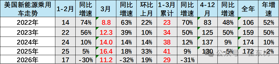 崔东树：1-3月中国在世界新能源乘用车市场份额达61% - 图片10