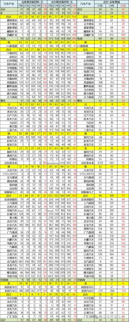 全球汽车产业重构：东升西降加速，中国品牌与电池龙头重塑格局 - 图片7