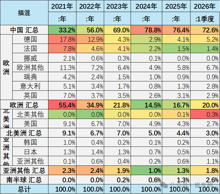崔东树：1-3月中国在世界新能源乘用车市场份额达61% - 图片18