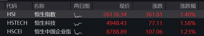 美伊释放矛盾信号，亚太股市冲高回落，韩股一度再创历史新高，恒指高开超1%，布油抹去全部跌幅 - 图片1