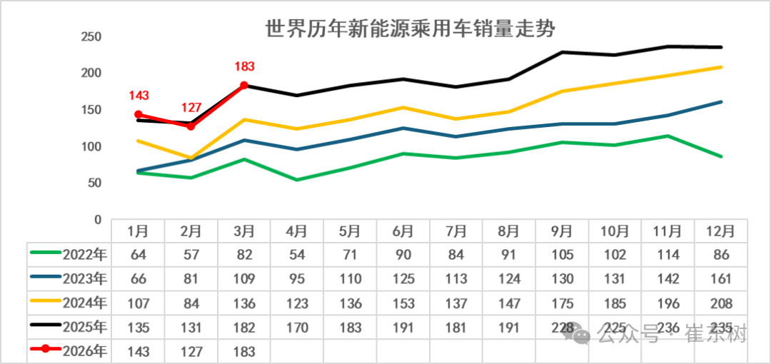 崔东树：1-3月中国在世界新能源乘用车市场份额达61% - 图片3