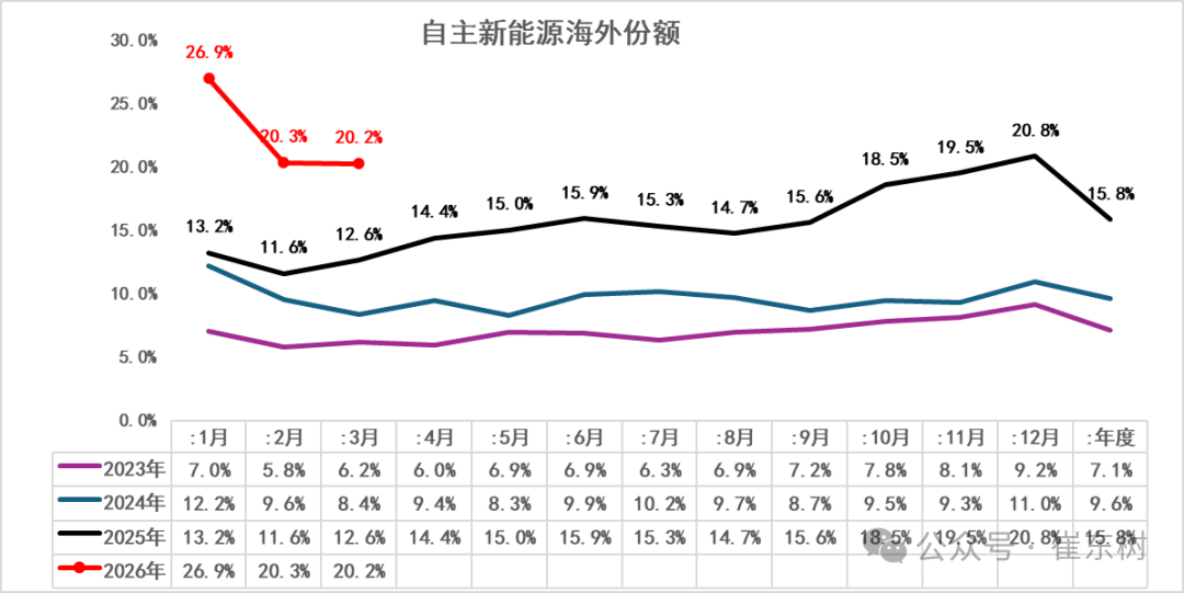 崔东树：1-3月中国在世界新能源乘用车市场份额达61% - 图片7