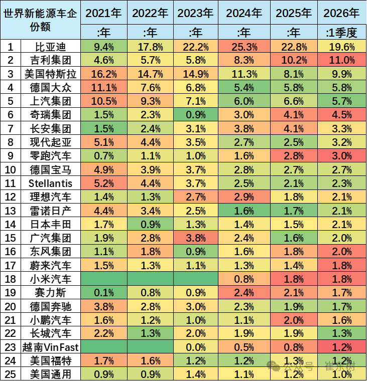 崔东树：1-3月中国在世界新能源乘用车市场份额达61% - 图片15