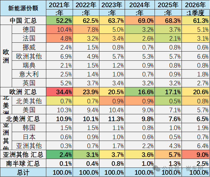 崔东树：1-3月中国在世界新能源乘用车市场份额达61% - 图片14