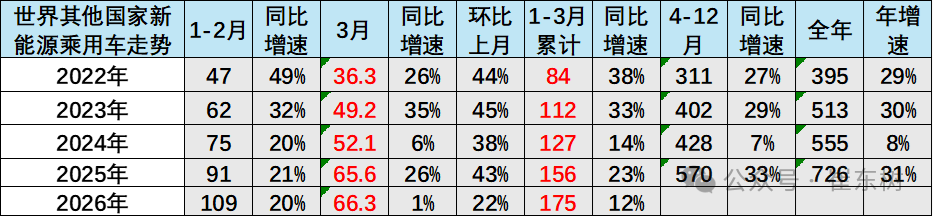 崔东树：1-3月中国在世界新能源乘用车市场份额达61% - 图片6