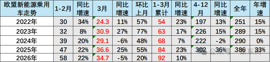 崔东树：1-3月中国在世界新能源乘用车市场份额达61% - 图片12
