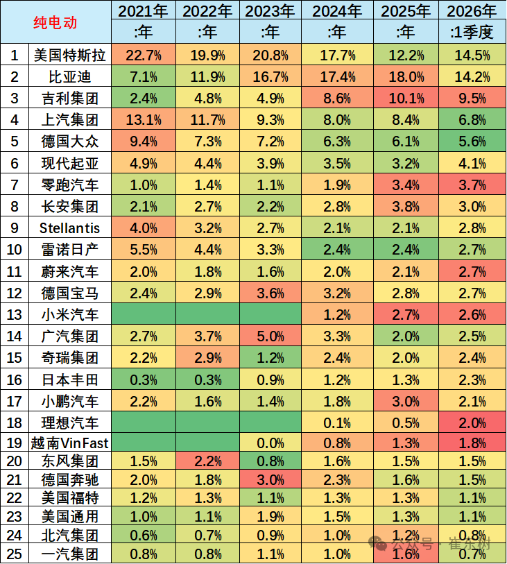 崔东树：1-3月中国在世界新能源乘用车市场份额达61% - 图片17