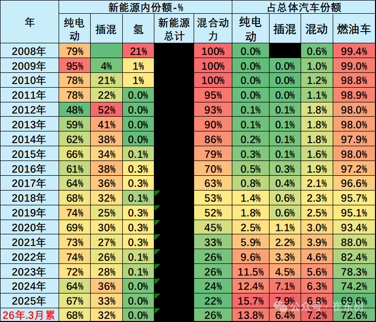 崔东树：1-3月中国在世界新能源乘用车市场份额达61% - 图片2