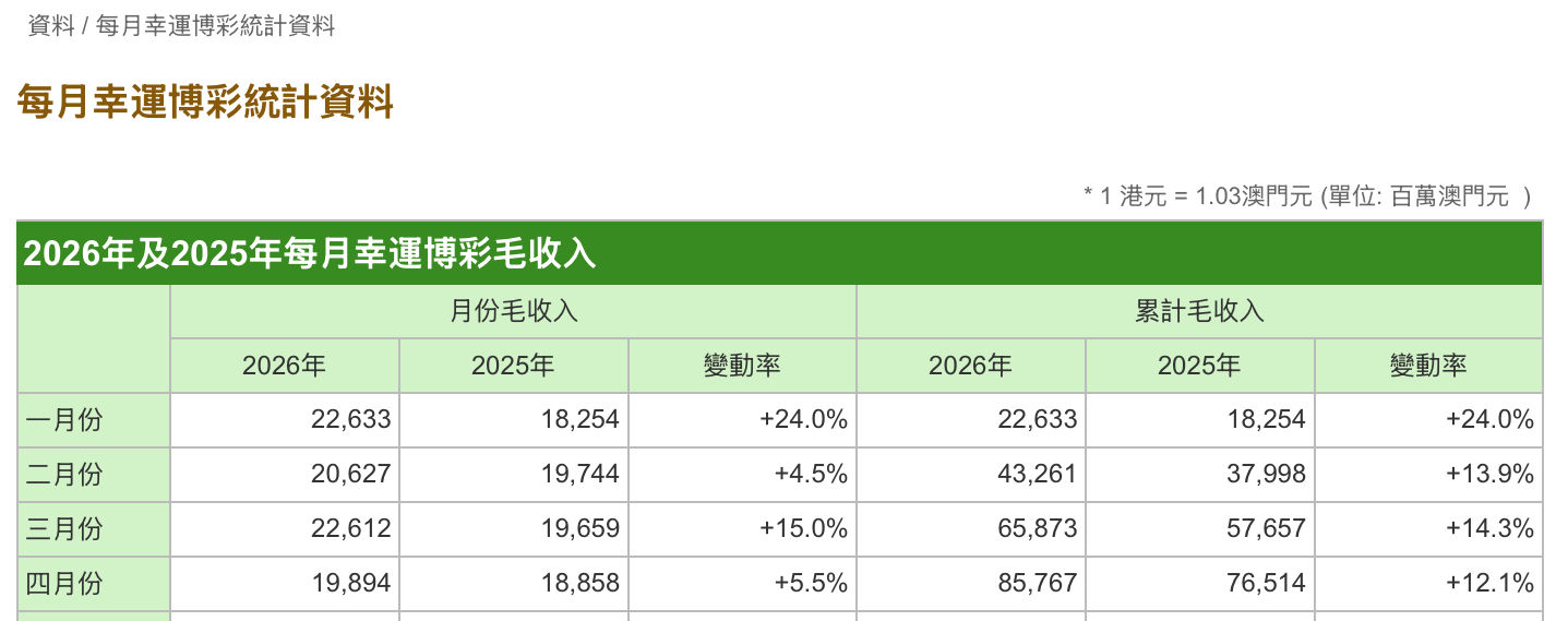 澳门4月幸运博彩毛收入198.94亿澳门元 同比增长5.5% - 图片1