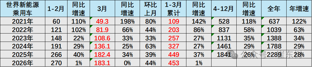 崔东树：1-3月中国在世界新能源乘用车市场份额达61% - 图片4