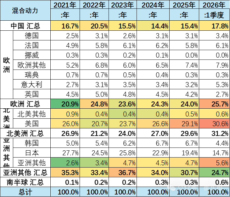 崔东树：1-3月中国在世界新能源乘用车市场份额达61% - 图片20