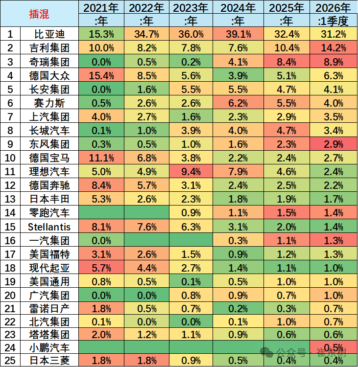 崔东树：1-3月中国在世界新能源乘用车市场份额达61% - 图片19