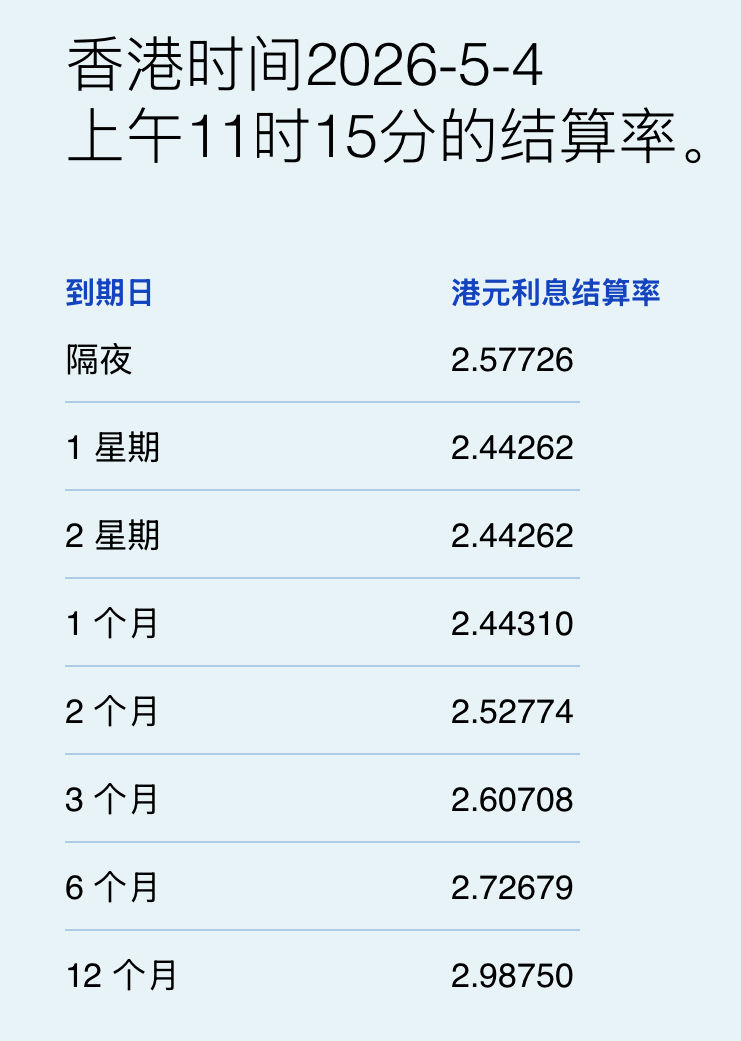 港元拆息继续升跌互现 一个月拆息报2.44% - 图片1