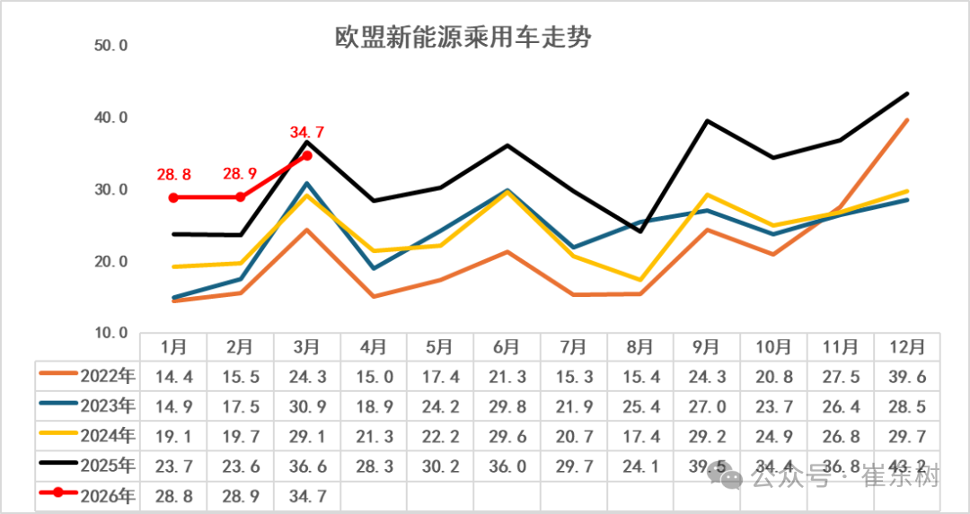 崔东树：1-3月中国在世界新能源乘用车市场份额达61% - 图片11