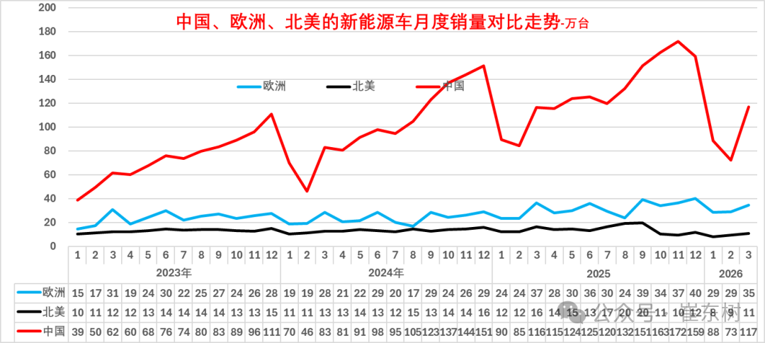 崔东树：1-3月中国在世界新能源乘用车市场份额达61% - 图片9