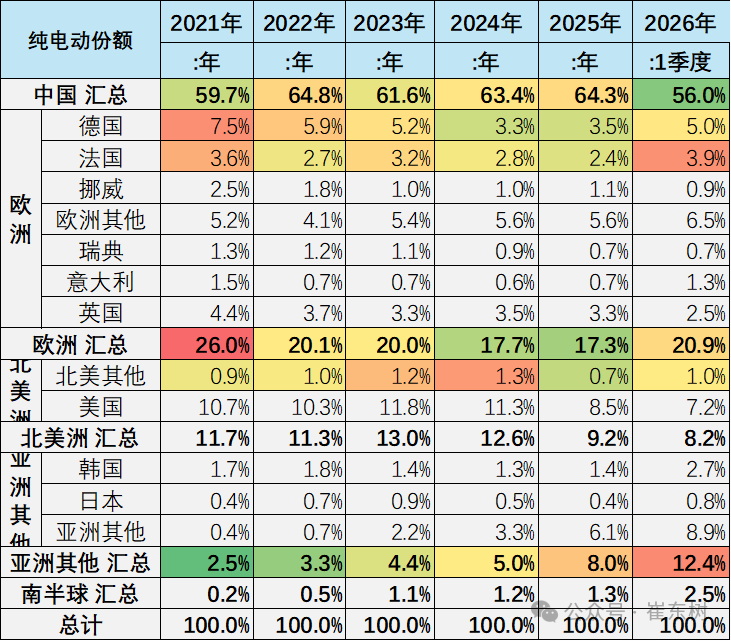 崔东树：1-3月中国在世界新能源乘用车市场份额达61% - 图片16