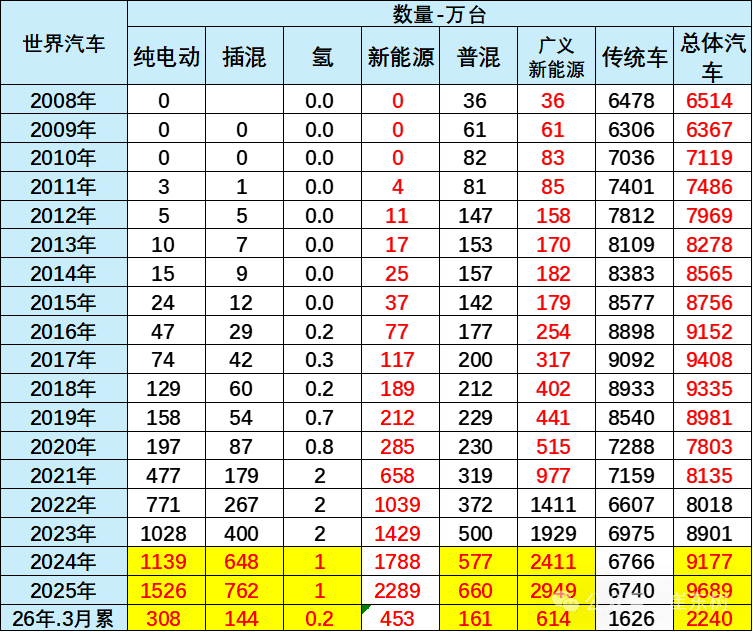 崔东树：1-3月中国在世界新能源乘用车市场份额达61% - 图片1
