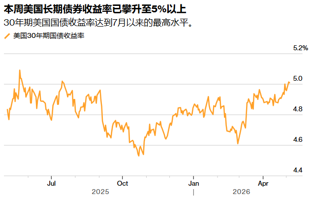 油价与AI支出共同引发通胀担忧 30Y美债收益率再度升破5% - 图片1