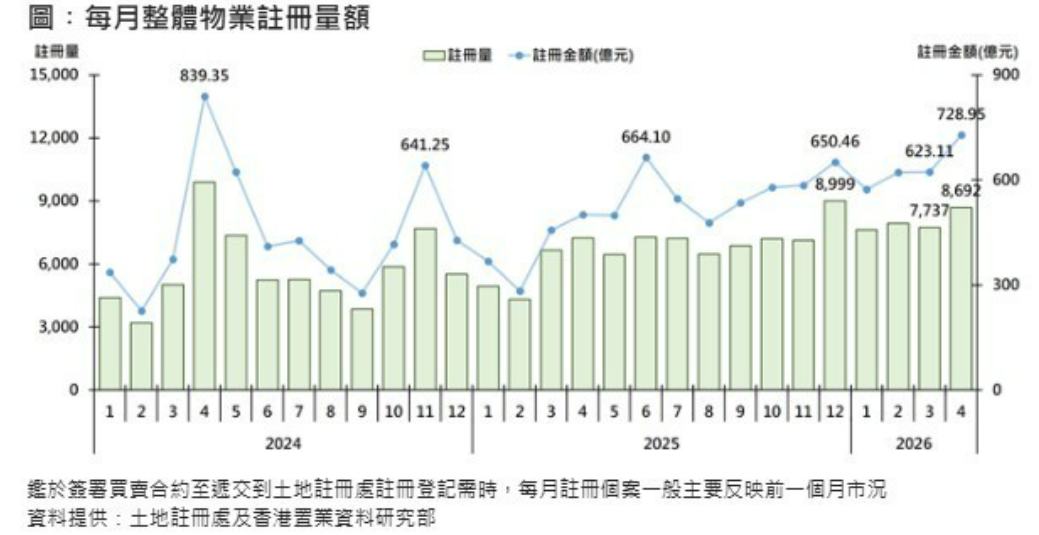 香港置业：4月香港整体物业录8692宗注册 创4个月新高 - 图片1