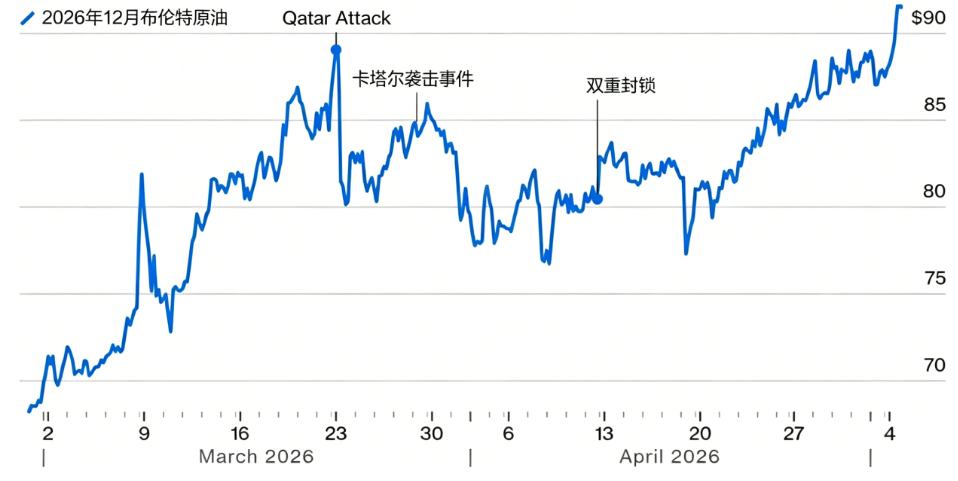 霍尔木兹再燃起战火，市场绷紧神经，期货市场预测布伦特年底价格破90美元 - 图片1