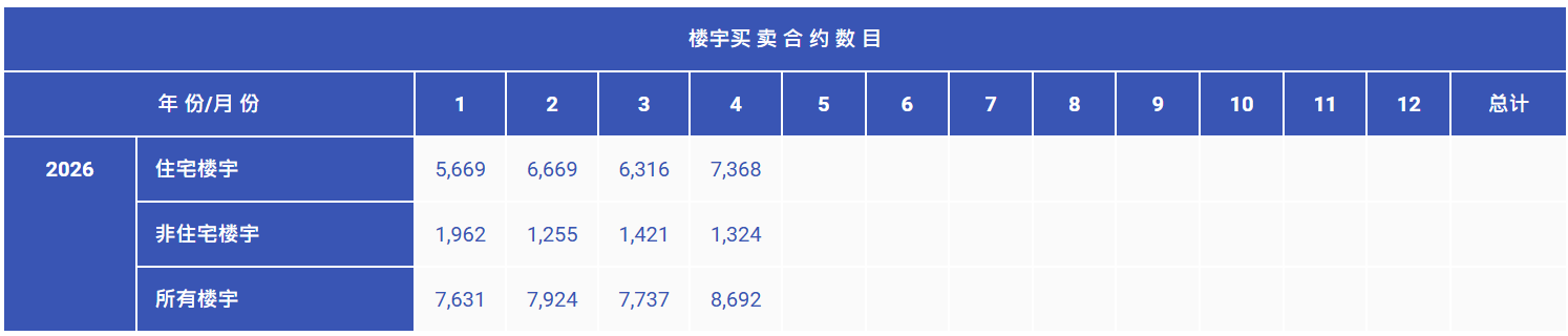 香港土地注册处：4月住宅楼宇买卖合约总值同比升50.9% - 图片1