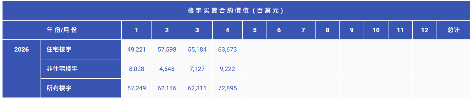 香港土地注册处：4月住宅楼宇买卖合约总值同比升50.9% - 图片2