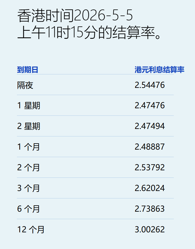 港元拆息普遍上扬 一个月拆息报2.49％ - 图片1