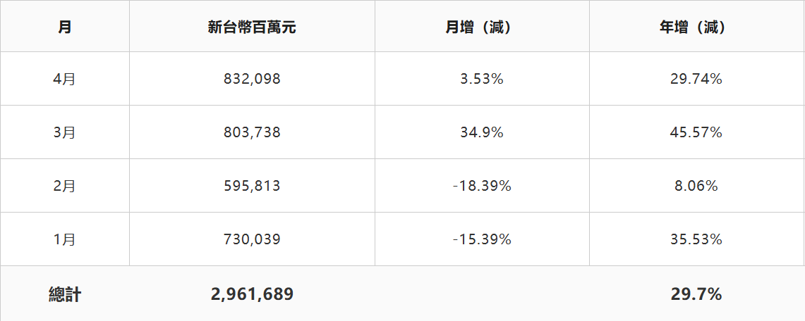 创同期新高！鸿海4月营收同比增长近30% AI服务器需求强劲 - 图片1