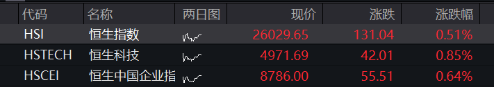 创业板指高开超2%，算力硬件爆发，五粮液大幅低开超6% - 图片3