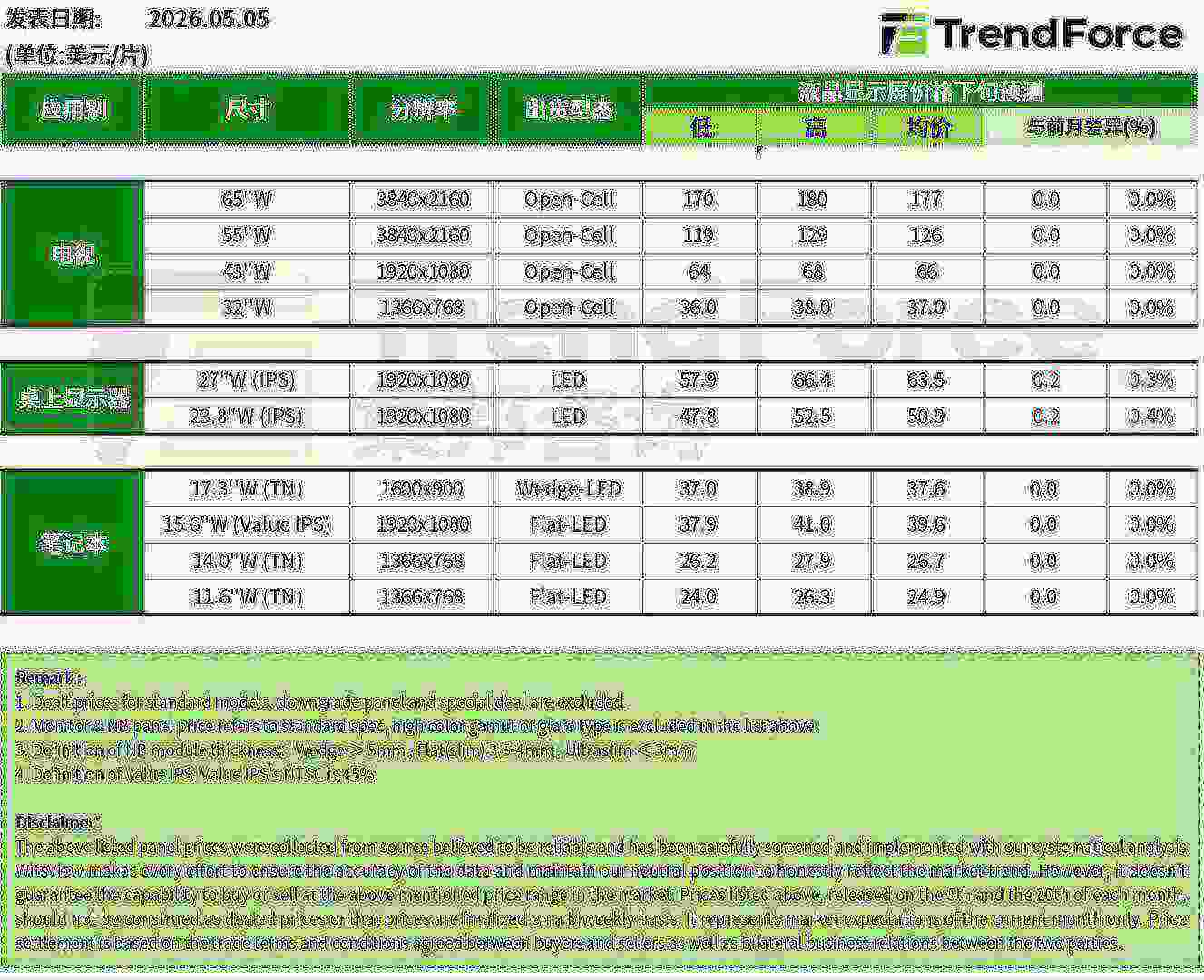 TrendForce：5月电视面板和笔电面板价格预估持平 显示器面板价格预期上涨 - 图片1