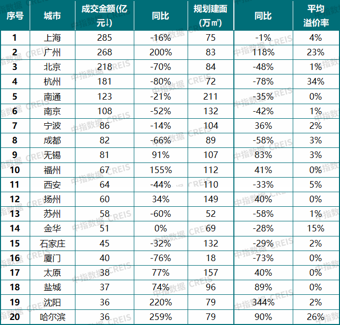 中指研究院：4月重点城市二手房成交量增长明显 百城新房均价同比上涨2.18% - 图片12