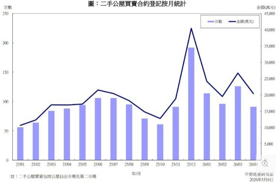 中原地产：今年首4个月香港二手公屋买卖合约登记及总值同比分别大幅上升46.2%及59.8% - 图片1