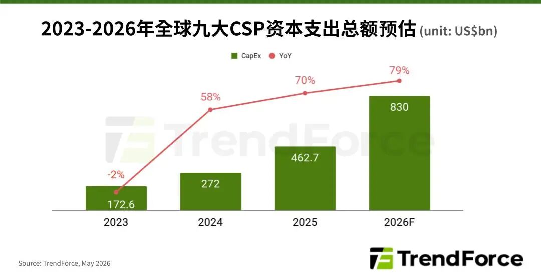 TrendForce集邦咨询：2026年全球九大CSP资本支出上调至8300亿美元 - 图片1