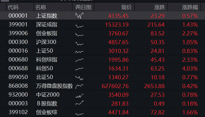 创业板指高开超2%，算力硬件爆发，五粮液大幅低开超6% - 图片2