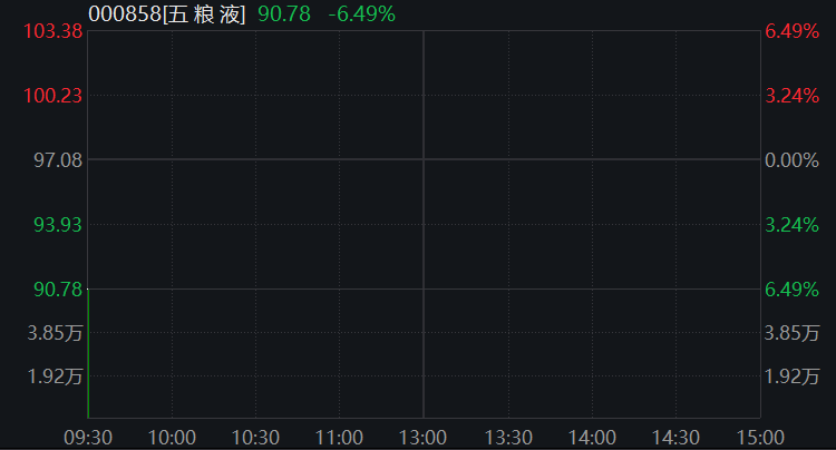 创业板指高开超2%，算力硬件爆发，五粮液大幅低开超6% - 图片1