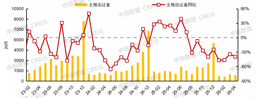 中指研究院：4月重点城市二手房成交量增长明显 百城新房均价同比上涨2.18% - 图片10