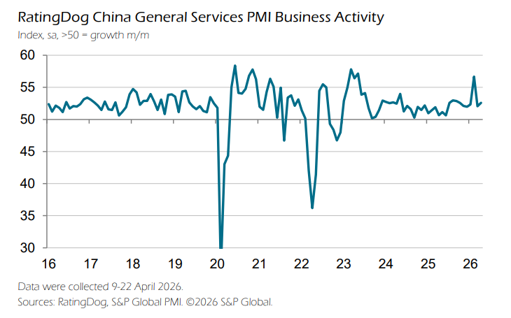 中国4月RatingDog服务业PMI升至52.6加速扩张，新接订单连续第40个月实现增长 - 图片1