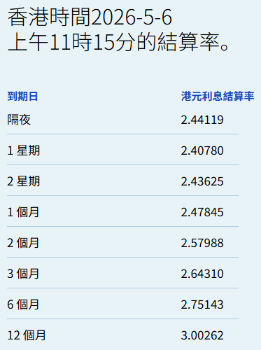 港元拆息个别发展 一个月拆息终止三连跌报2.48% - 图片1
