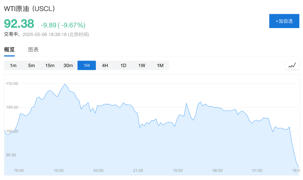 美伊接近达成停战备忘录，美油暴跌12%，布油重挫10%，美股期指短线拉升，黄金触及4700美元 - 图片1