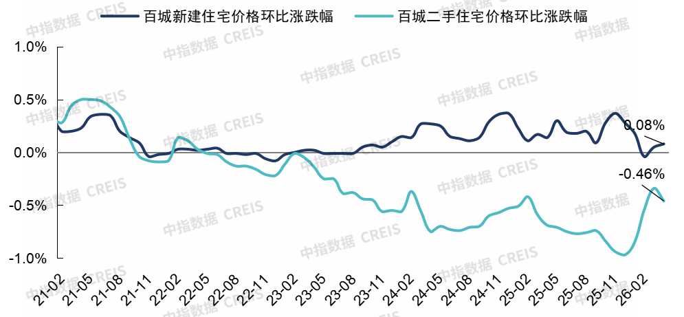 中指研究院：4月重点城市二手房成交量增长明显 百城新房均价同比上涨2.18% - 图片8