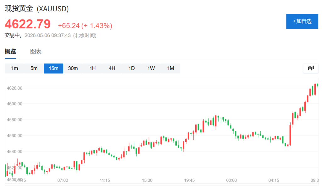 美伊接近达成停战备忘录，美油暴跌12%，布油重挫10%，美股期指短线拉升，黄金触及4700美元 - 图片5