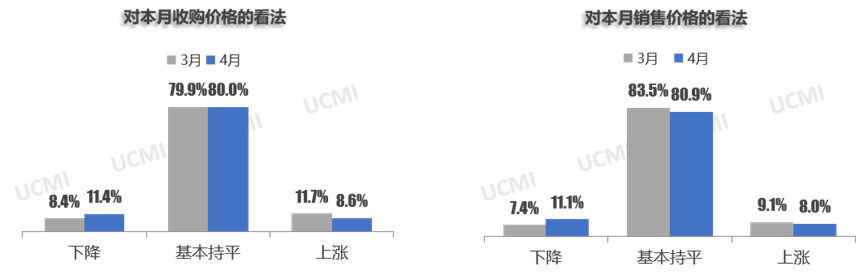 中国汽车流通协会：2026年4月份中国二手车经理人指数为45.1% - 图片4