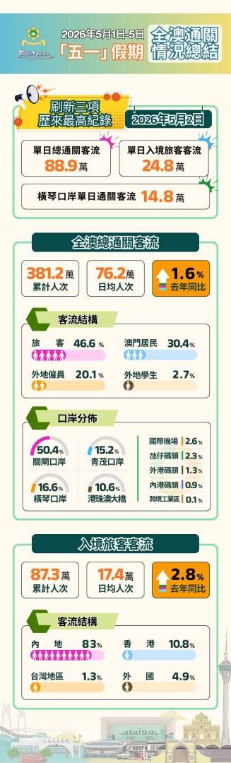 澳门“五一”假期入境旅客87.3万人次 同比增长2.8% - 图片1