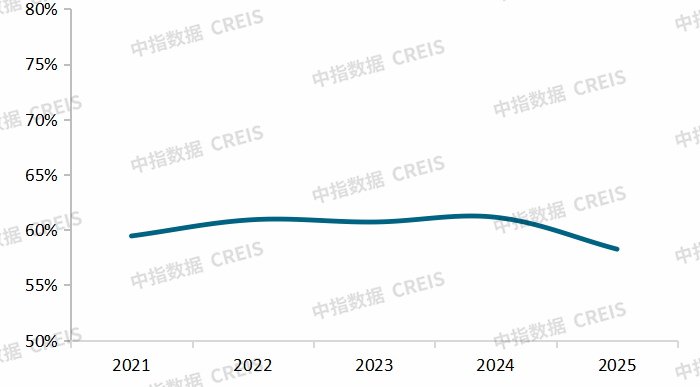 中指研究院：2025年头部产业园运营商平均营收同比增24.71% 行业两极分化格局加剧 - 图片3