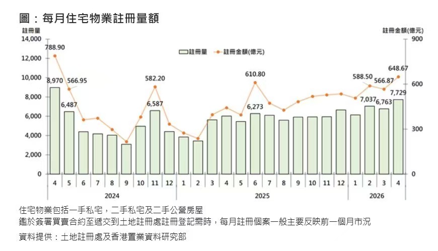 香港置业：4月香港住宅物业注册量及金额环比均增逾14% 同创2年新高 - 图片1