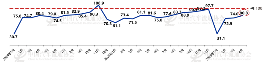 中国汽车流通协会：4月汽车消费指数提升至80.8 预计5月车市将迎来修复性回升 - 图片1