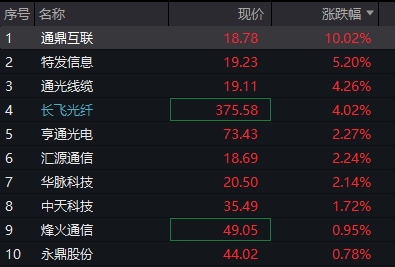 A股震荡上涨，贵金属、光伏早盘活跃，恒科指大涨近3%，科网股集体反弹 - 图片7
