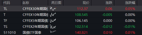 A股震荡上涨，贵金属、光伏早盘活跃，恒科指大涨近3%，科网股集体反弹 - 图片3