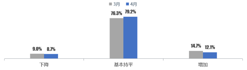 中国汽车流通协会：2026年4月份中国二手车经理人指数为45.1% - 图片3