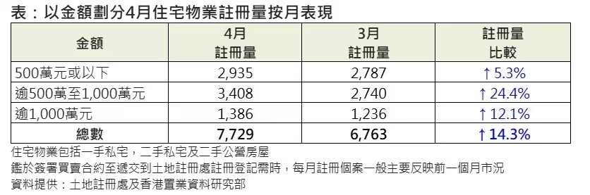 香港置业：4月香港住宅物业注册量及金额环比均增逾14% 同创2年新高 - 图片2